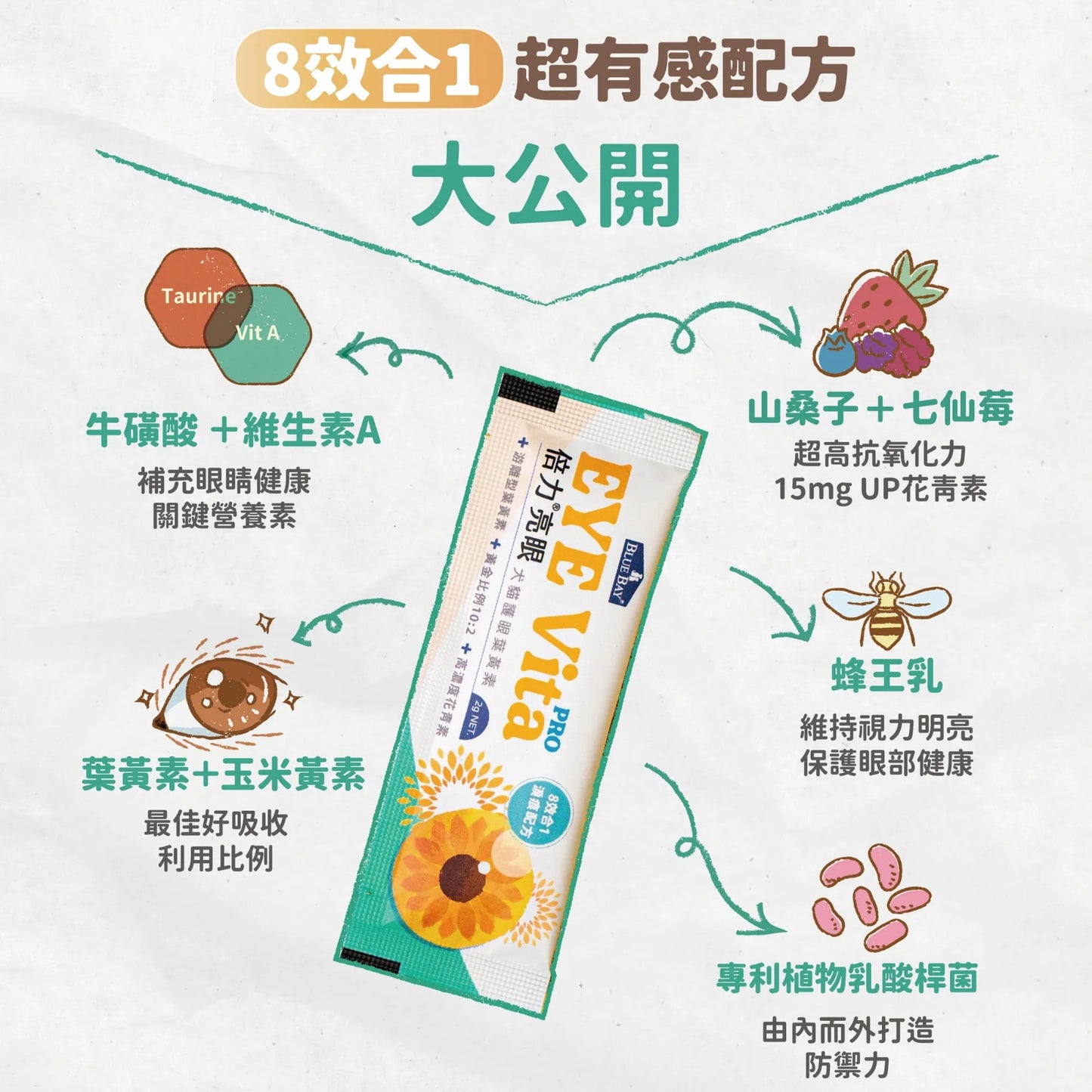 新產品 - 倍力亮眼Pro 葉黃素粉裝 ( 眼睛、淚痕保健 ) (30包)|寵物橫町