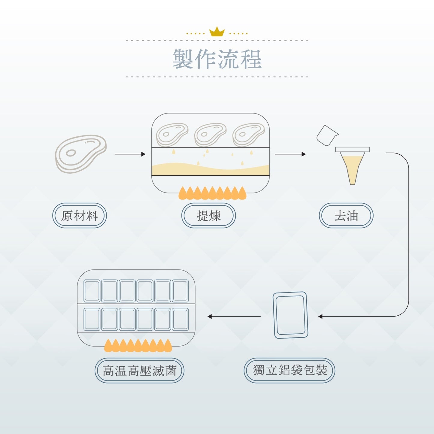 土屋精華滴雞精 (60ml X 3入) | 寵物橫町