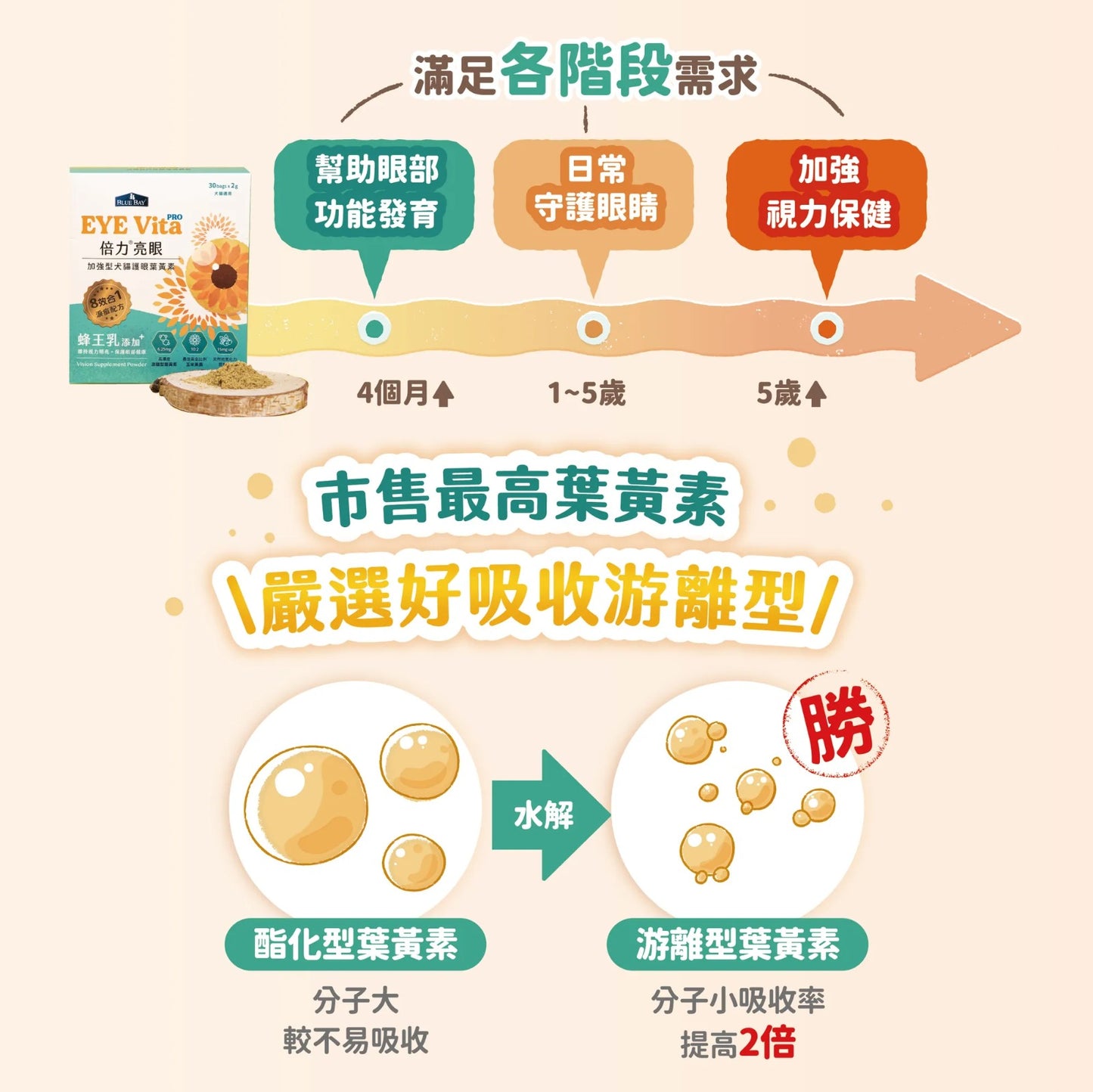 新產品 - 倍力亮眼Pro 葉黃素粉裝 ( 眼睛、淚痕保健 ) (30包)|寵物橫町